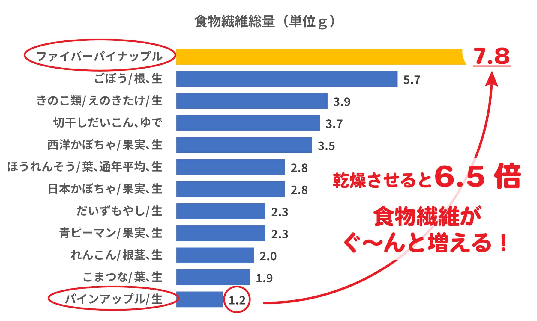 食物繊維総量グラフ