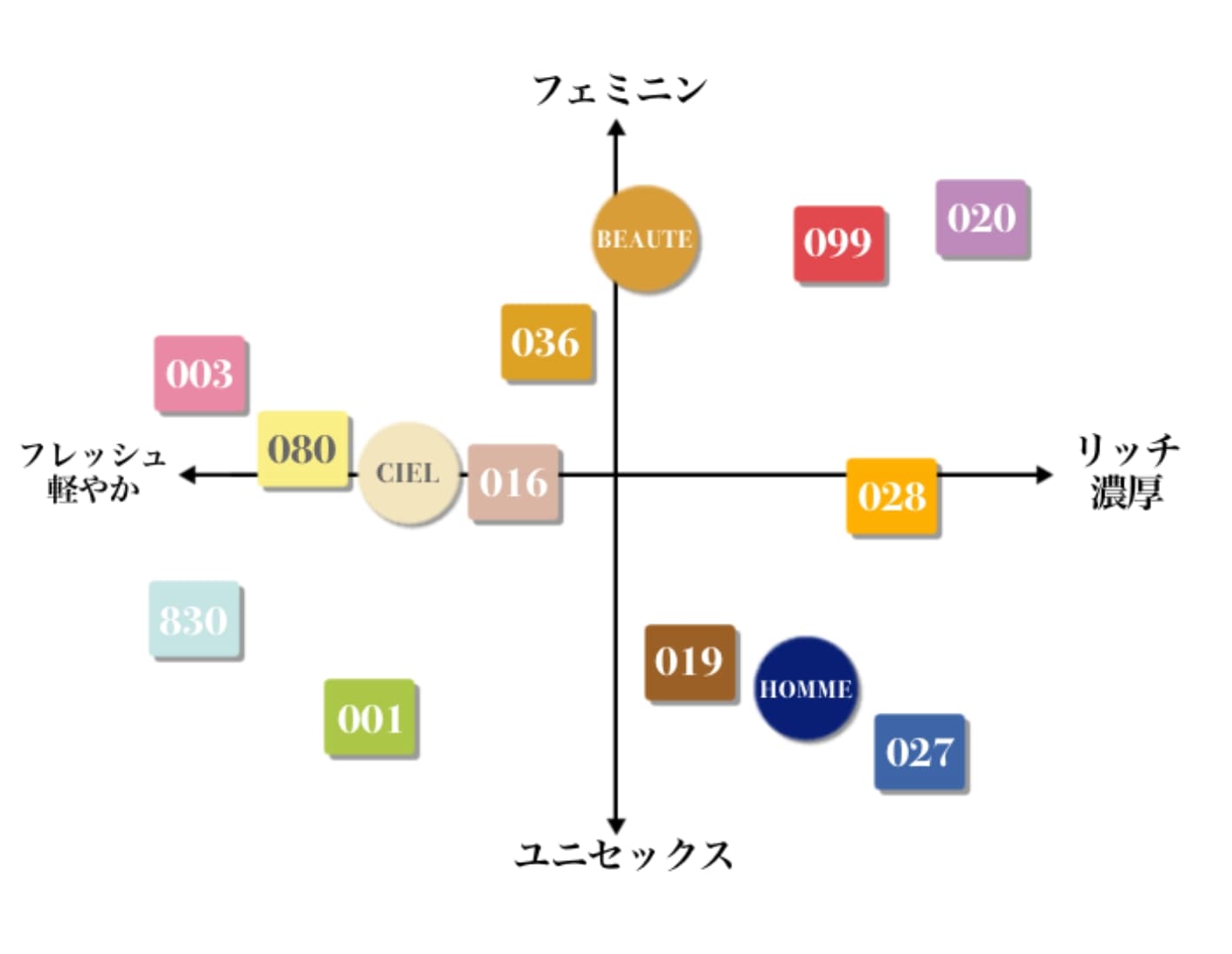 香りの分布図