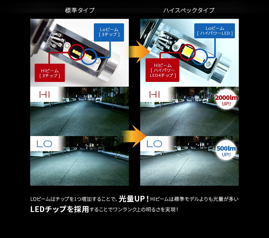 H4 ハイスペックモデル LEDヘッドライト かんたん取付交換 5000/7000lm