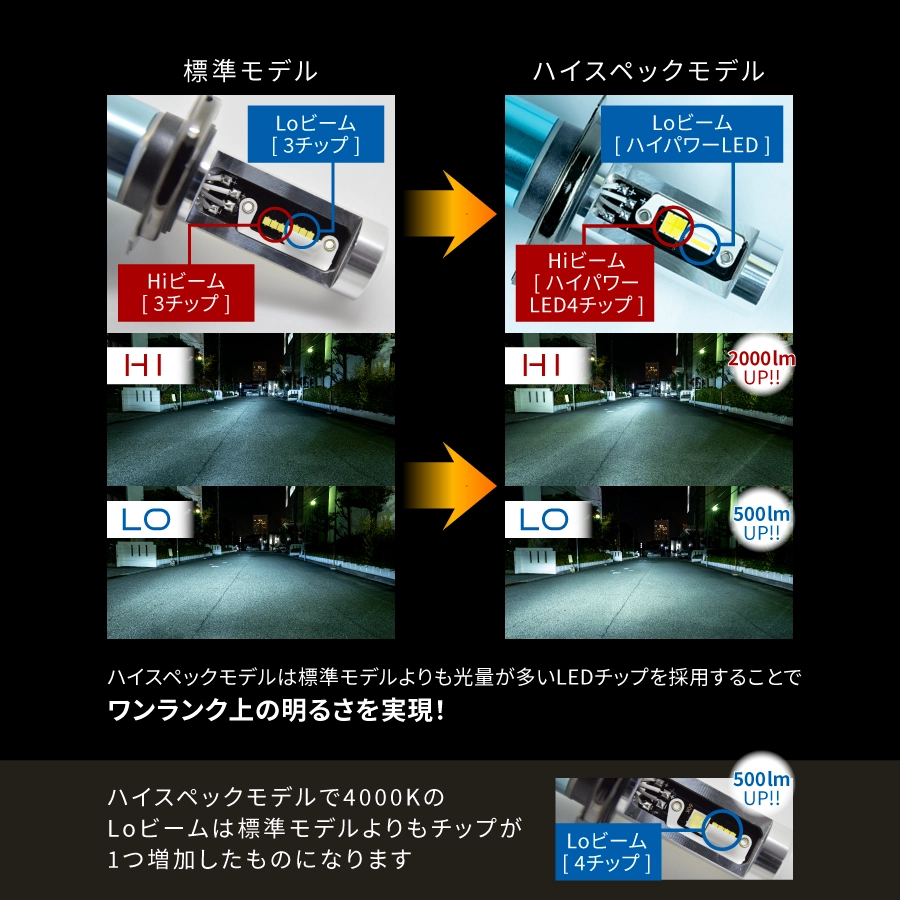 H4 ハイスペックモデル LEDヘッドライト かんたん取付交換 5000/7000lm(ルーメン) 車検対応 2個セット 日本ライティング  12V専用【WL004】-日本製ガラスコーティング剤・LEDの日本ライティング