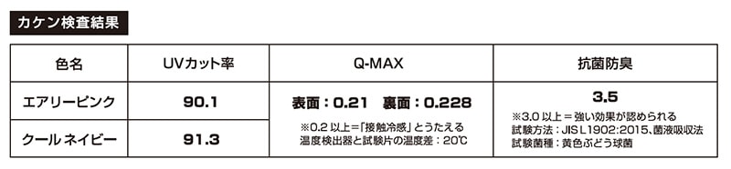 UVカット率検査結果