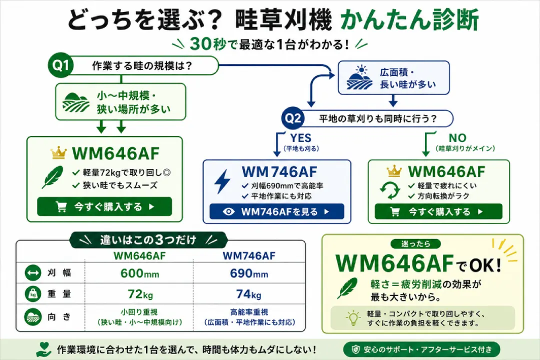 ウイングモア、どっちを選ぶ？カンタン診断