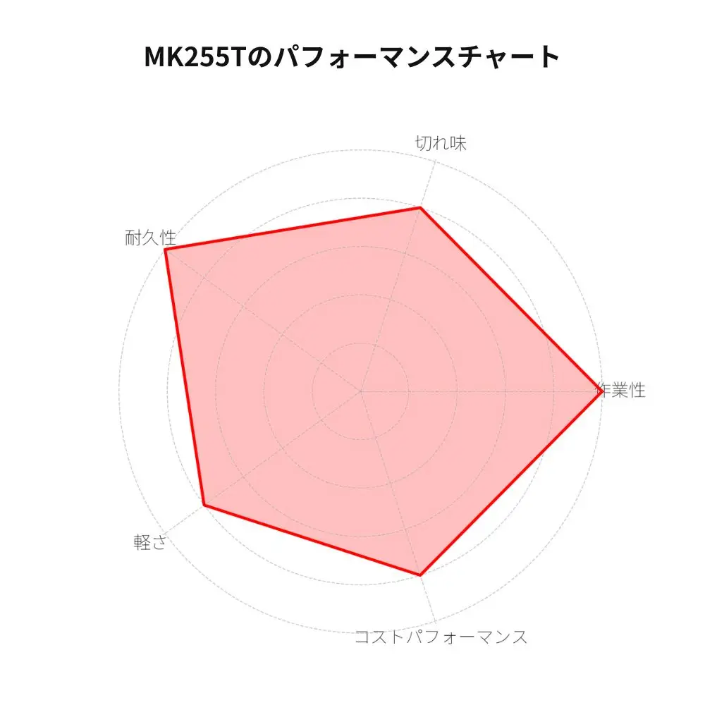 チップソーMK255Tのパフォーマンスチャート
