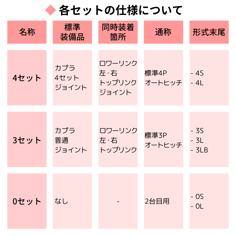 ニプロ装着システム各セットの仕様