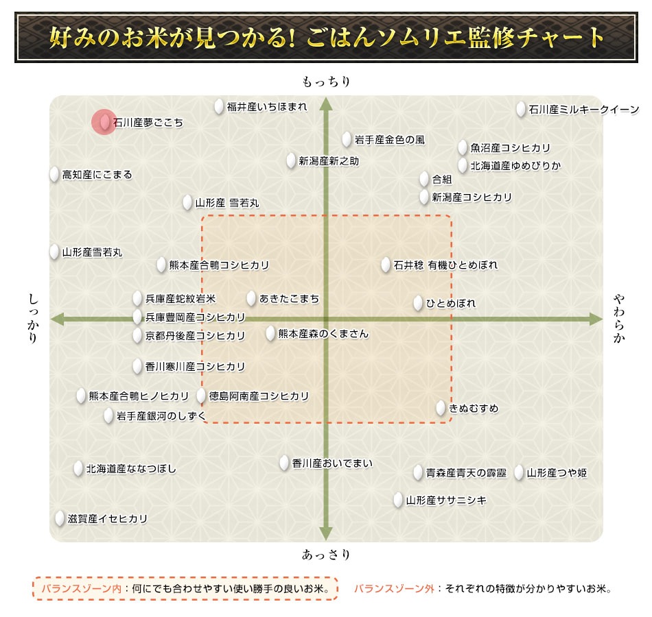 令和2年 年 石川産 夢ごこち 特別栽培 300g 2合 3パック 真空パック 白米 ゆうパケット便送料込 おいしいお米 の通販 販売はくりやのブランド米