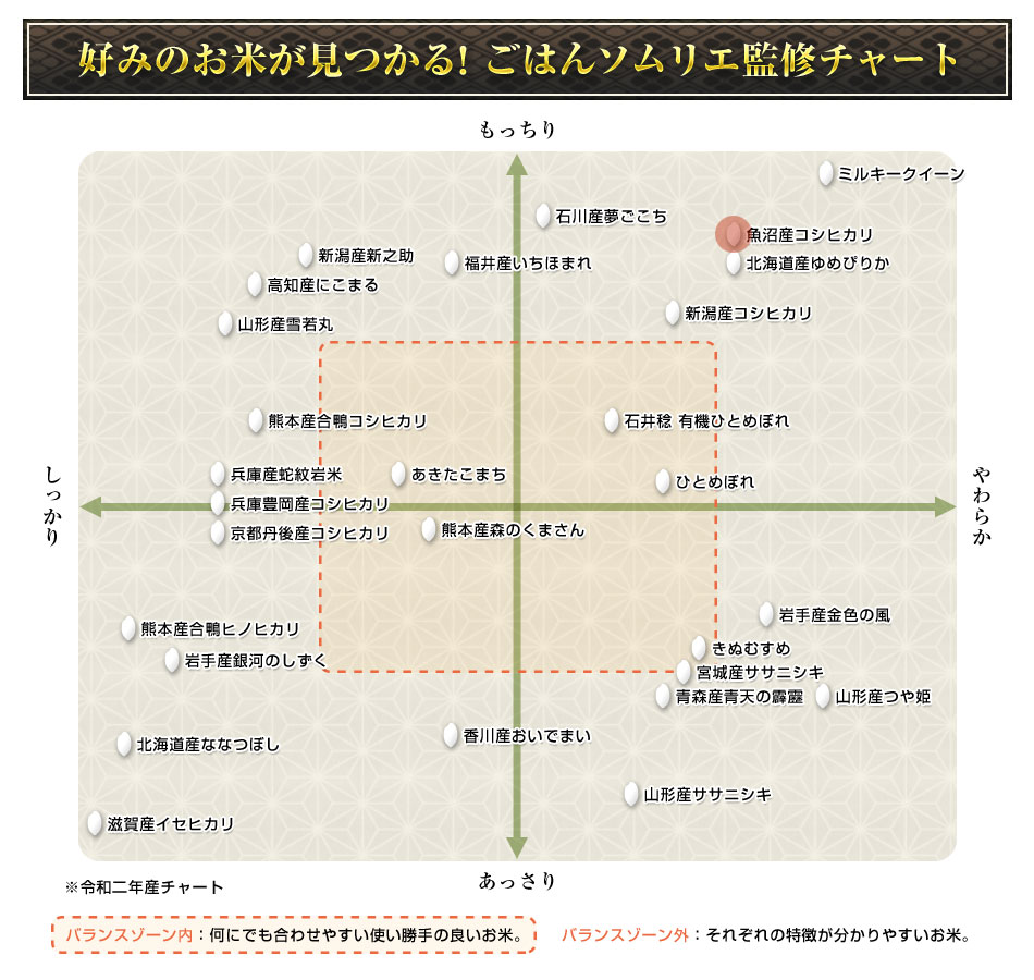 最大78%OFFクーポン お米 白米10kg 玄米2kg 令和3年魚沼