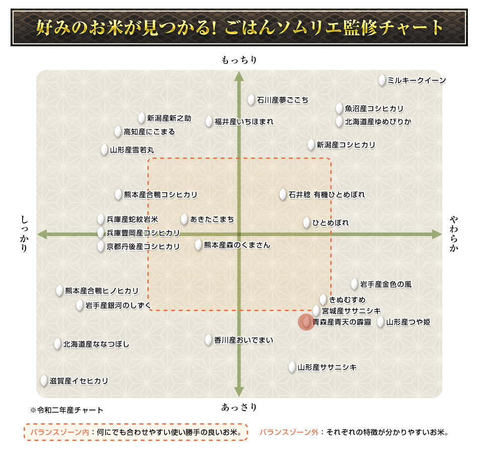 令和3年(2021年) 青森産 青天の霹靂〈7年連続特A評価！〉 300g(2合) × 3パック 真空パック【白米・ゆうパケット便送料込】 |  お米の通販 お米のくりや