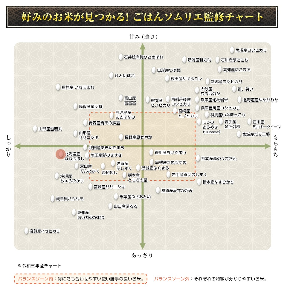 令和5年(2023年) 北海道産 ななつぼし〈特A評価連続1３回獲得の快挙