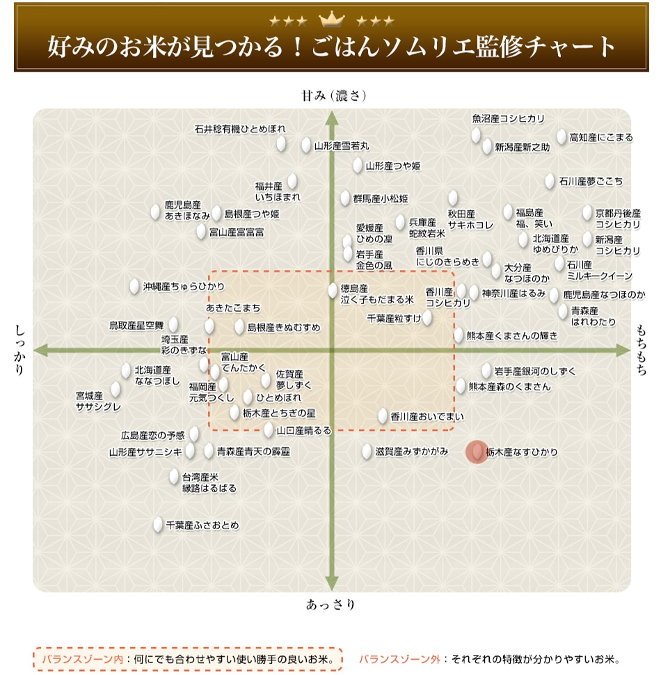 ごはんソムリエ監修チャート