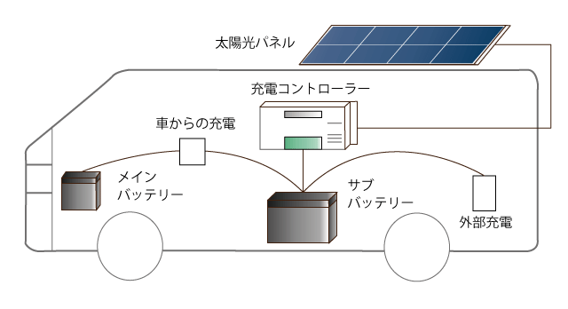 オフグリッドソーラー ソーラーパネルの太陽光発電充電で快適なキャンピングカーライフを提案
