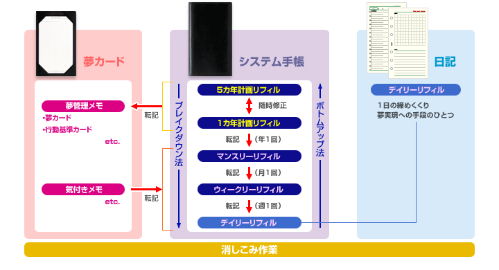 夢の計画】夢が叶う フラワーオブライフ 華華しい システム手帳B7 願望