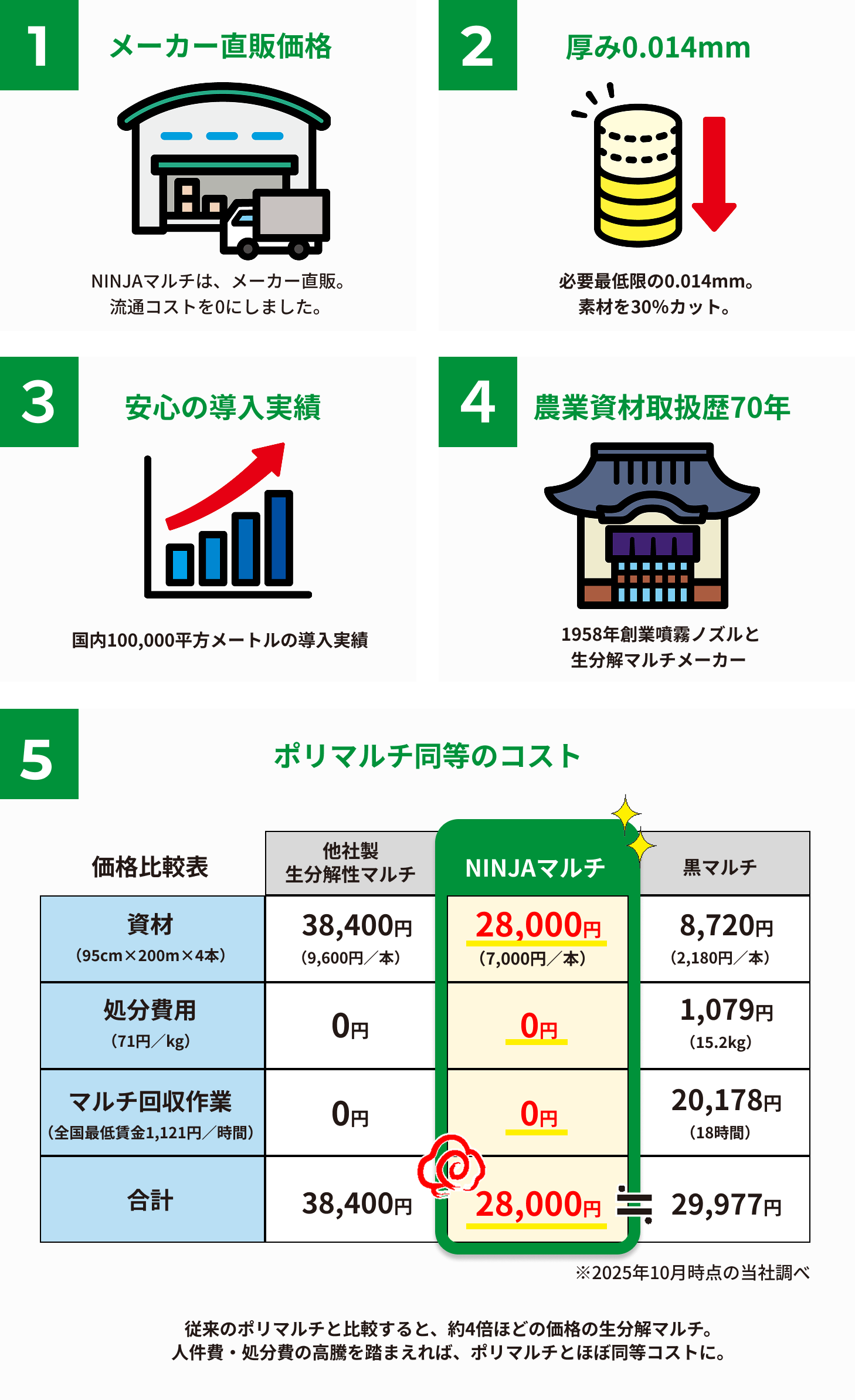 1.メーカー直販価格、2.厚み0.014m、3.安心の導入実績、4.農業資材取扱い歴約70年、5.ポリマルチ同等のコスト