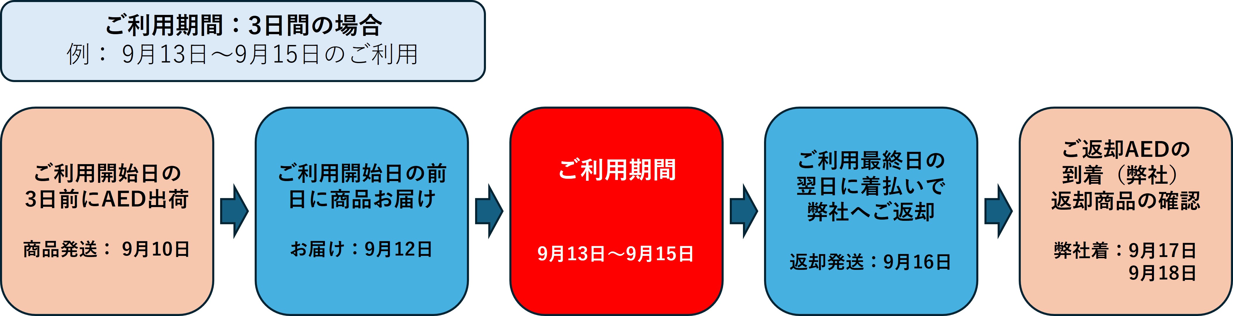 AEDレンタル4週間：AEDサポートセンターオンラインショップ