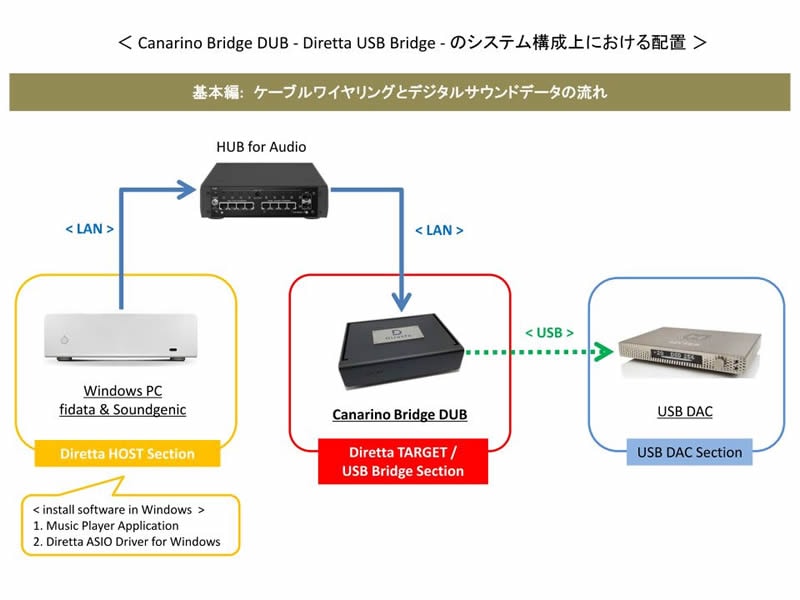 Canarino Bridge DUB -Diretta USB Bridge- | オーディオ,ネットワーク