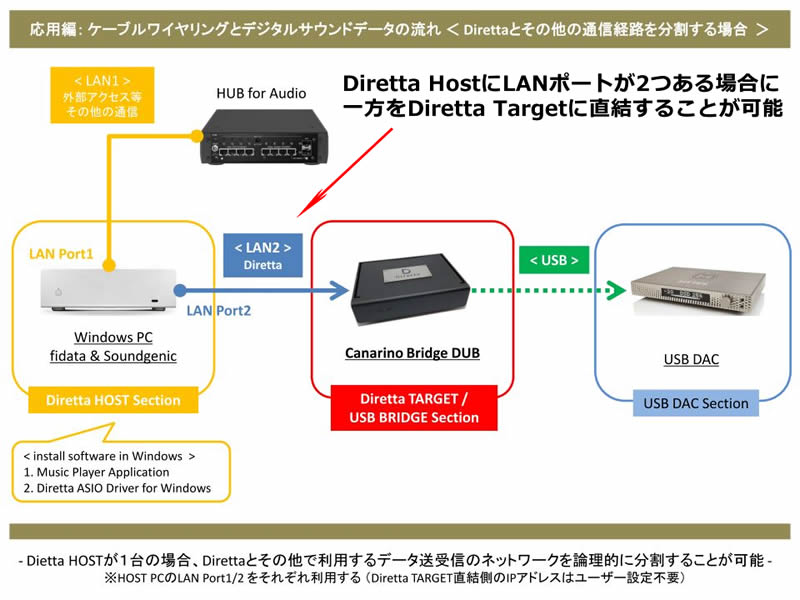 Canarino Bridge DUB -Diretta USB Bridge- | オーディオ,ネットワーク