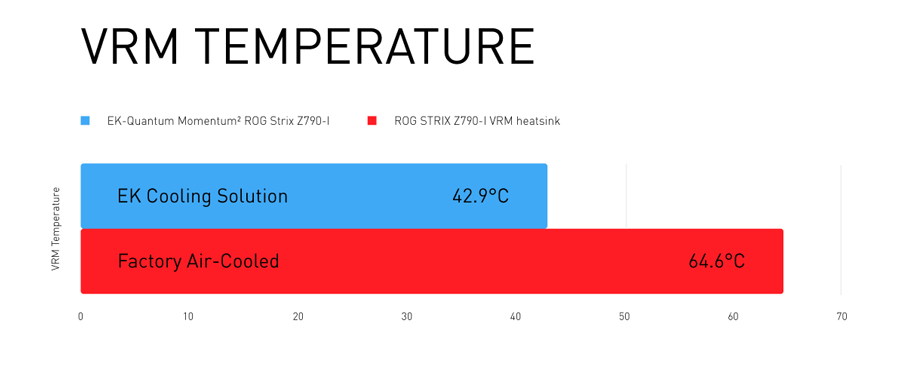 VRM temperature water vs air cooled