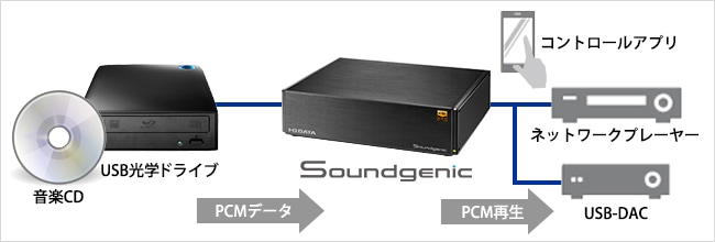 I・O DATA 「Soundgenic」 HDL-RA3HG ネットワークオーディオサーバー