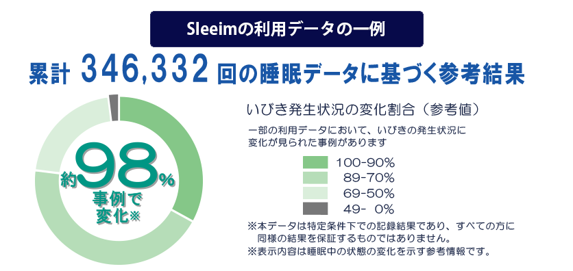 Sleeim�λ��Ѹ��̤򼨤��������