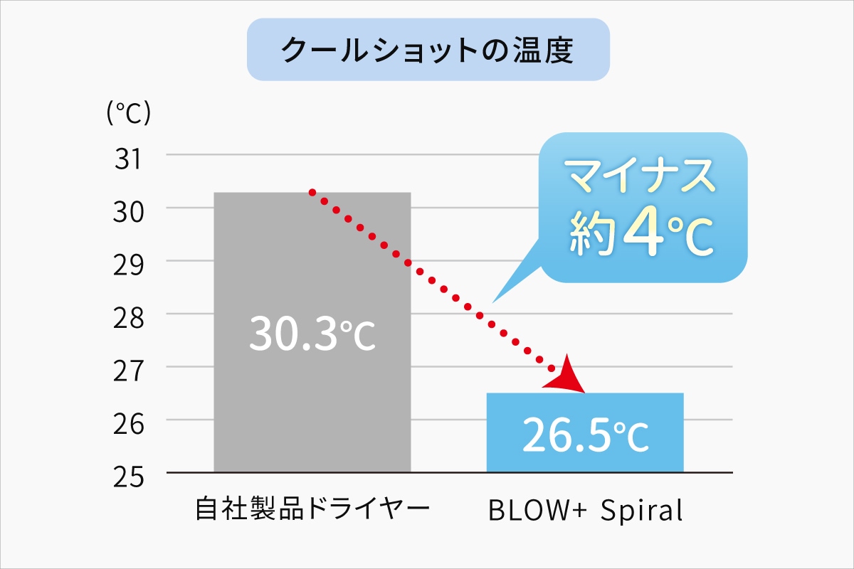 クールショットの温度