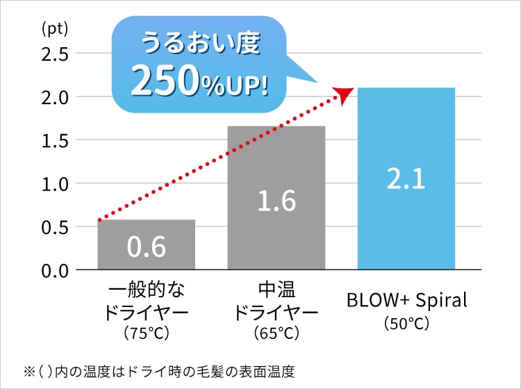 うるおい度250%