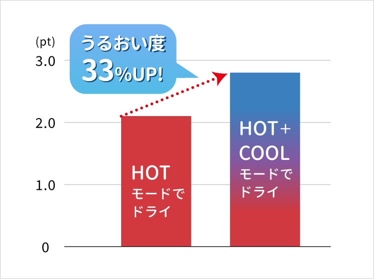 熱で髪を傷めにくい