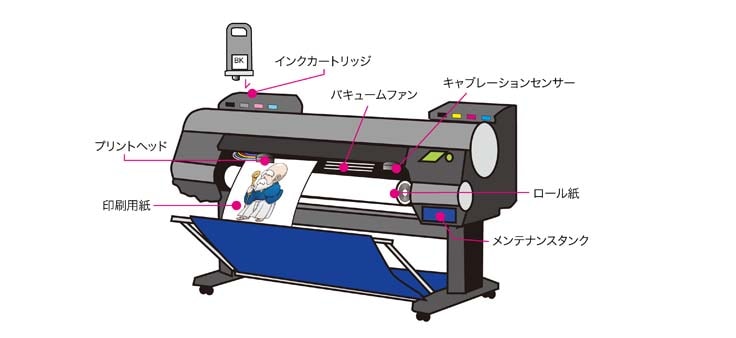 大判インクジェットプリンターの基本的な作り｜大判マスター