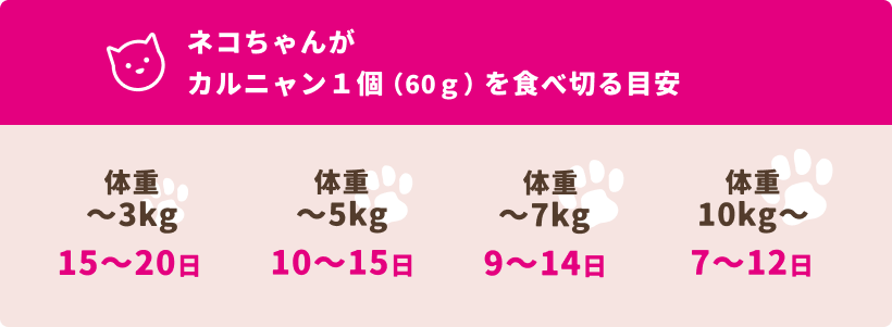 ネコちゃんがカルニャン１個（60ｇ）を食べ切る目安