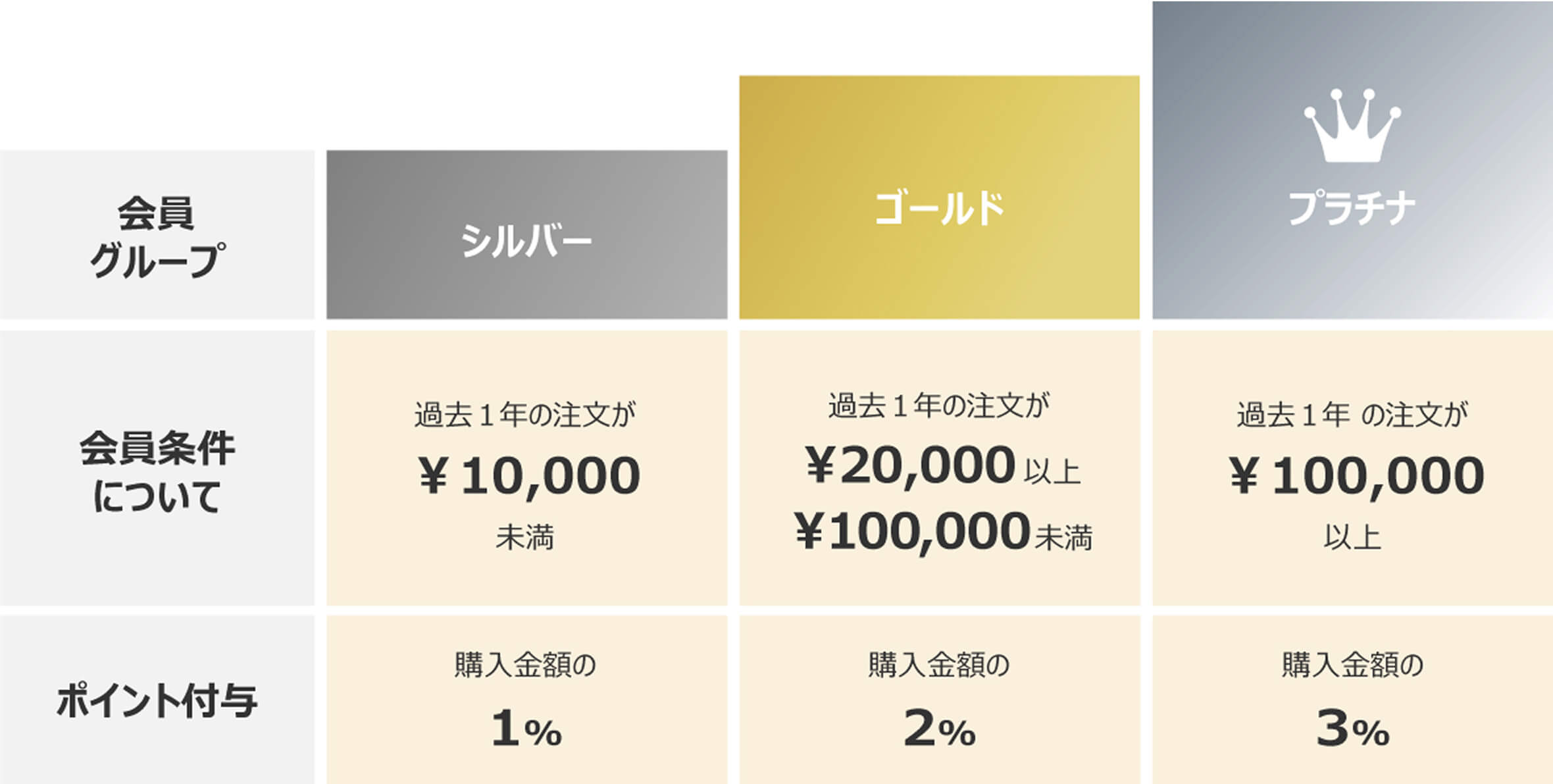 特典4 会員ランクアップ制度