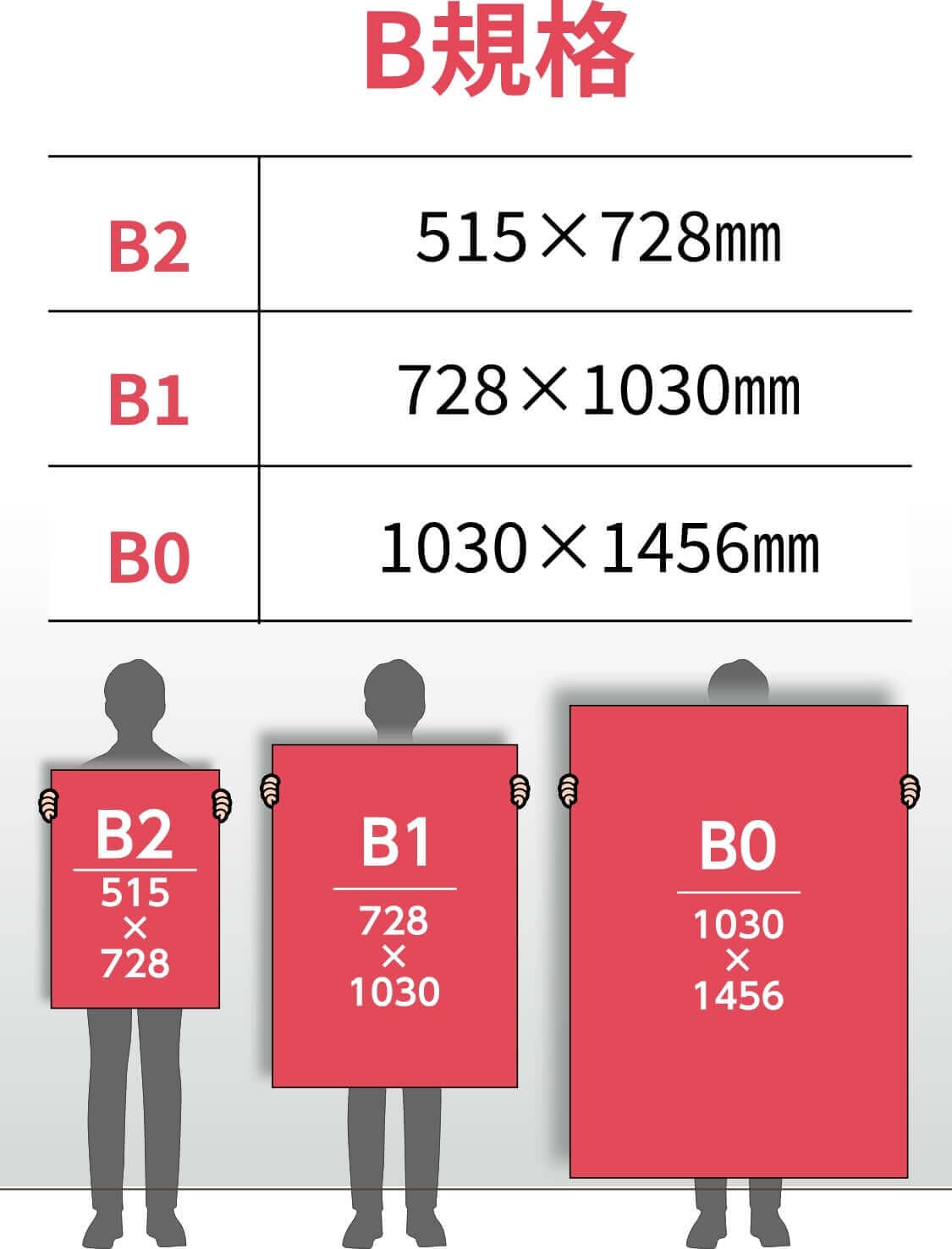 B規格　B2は515×728㎜　B1は728×1030㎜　B0は1030×1456㎜