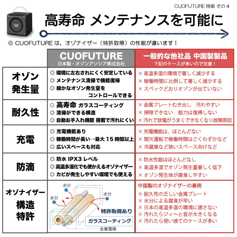 公式だからいつでも／充電式オゾン脱臭機 クオフューチャー