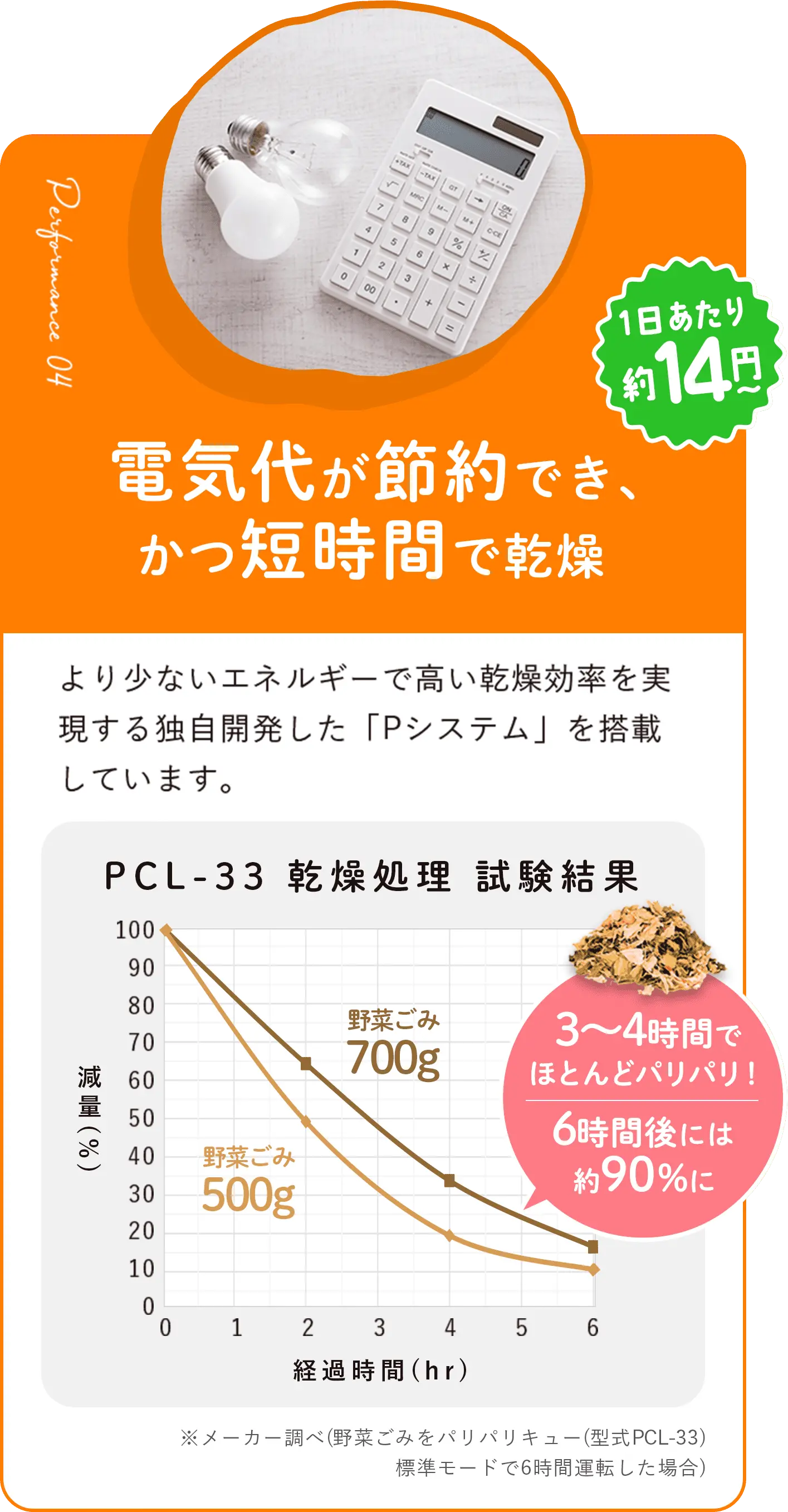 電気代が節約でき、かつ短時間で乾燥 1日あたり約14円 より少ないエネルギーで高い乾燥効率を実現する独自のシステムを搭載しています。