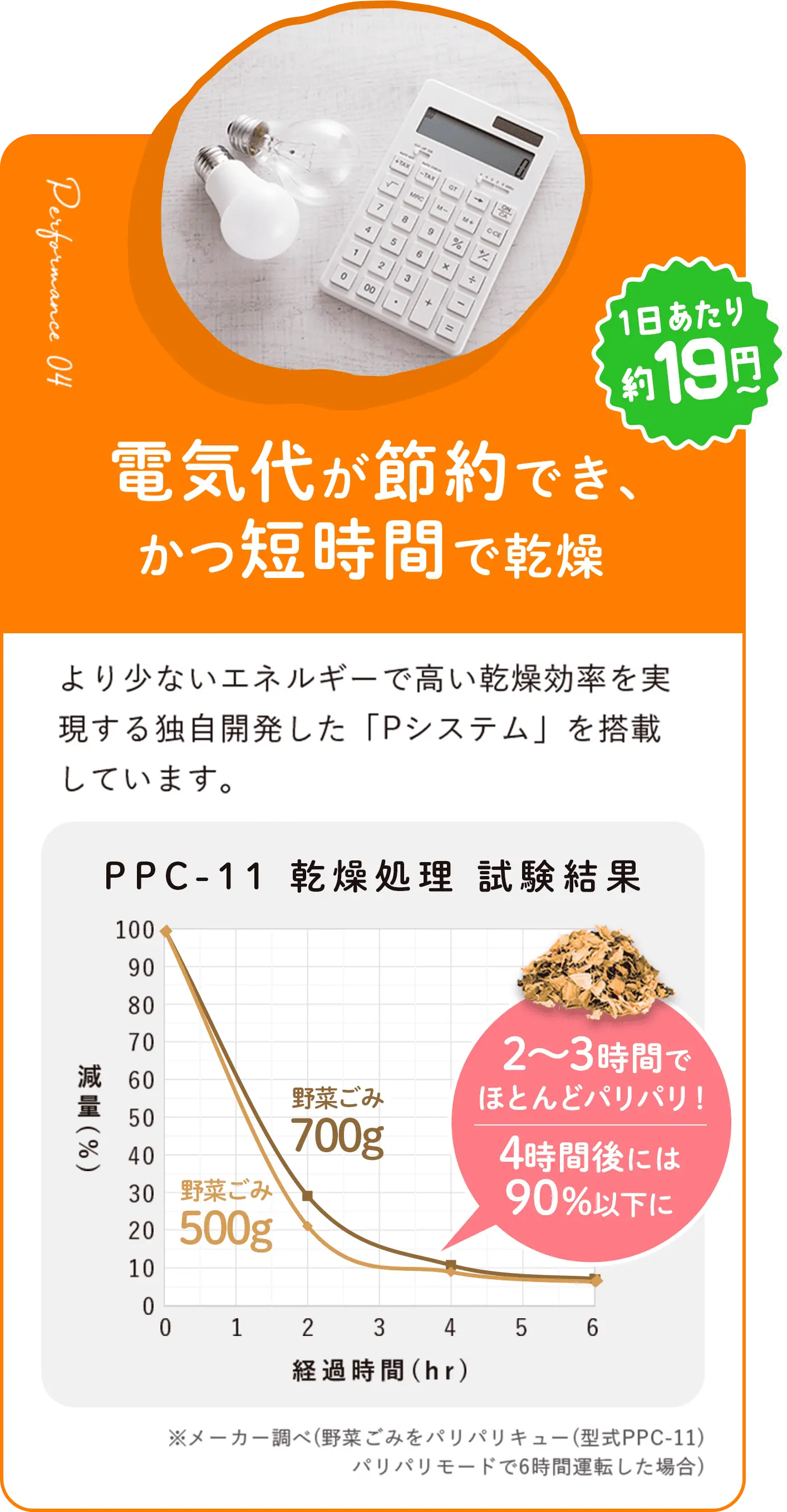 電気代が節約でき、かつ短時間で乾燥 1日あたり約16円 より少ないエネルギーで高い乾燥効率を実現する独自のシステムを搭載しています。