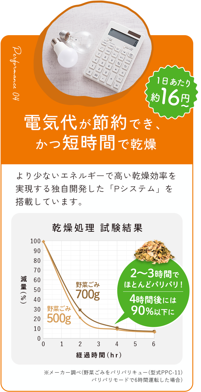 電気代が節約でき、かつ短時間で乾燥 1日あたり約16円 より少ないエネルギーで高い乾燥効率を実現する独自のシステムを搭載しています。