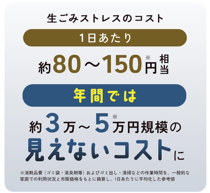 生ごみストレスのコスト/1日当たり約80～150円相当。年間では約3～5万円規模の見えないコストに。※消耗品費（ゴミ袋・消臭剤等）およびゴミ出し・清掃などの作業時間を、一般的な家庭での利用状況と市販価格をもとに換算し、1日あたりに平均化した参考値