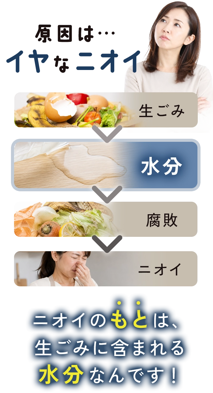 原因は…イヤな臭い。生ごみ→水分→腐敗→ニオイ/ニオイのもとは、生ごみに含まれる水分なんです！