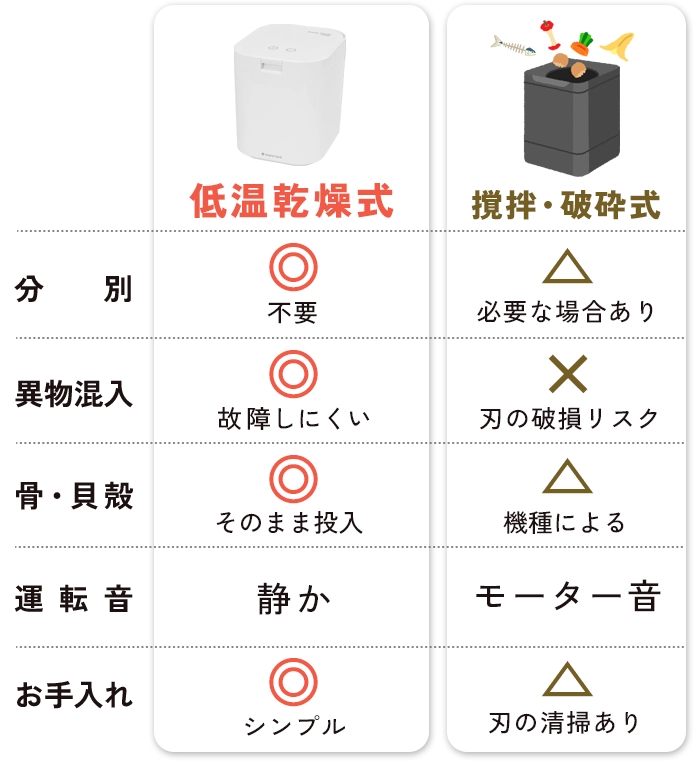低温乾燥式・撹拌破砕式の違い