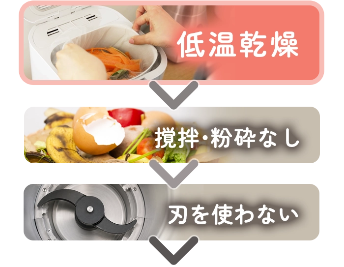 低温乾燥、撹拌・粉砕なし、刃を使わない。だから分別不要。骨・貝殻OK。異物で故障しにくい。パリパリキューなら迷わずそのまま入れるだけ！、