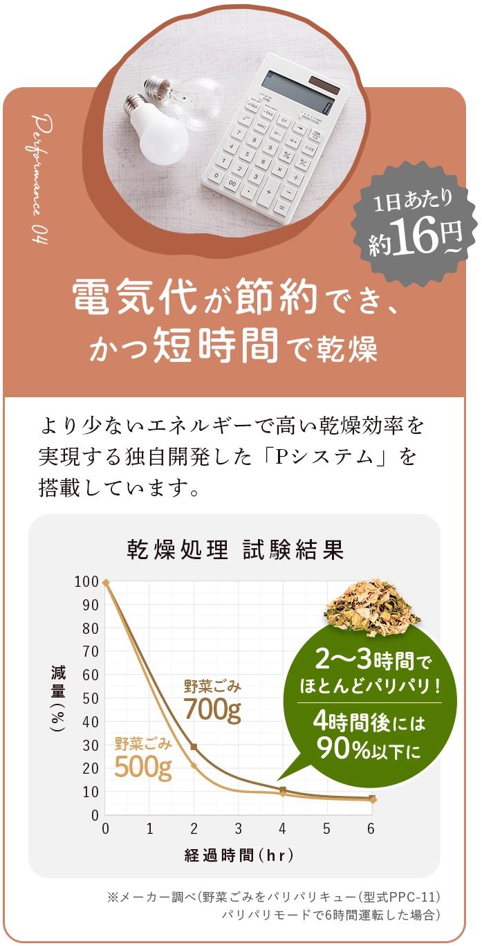 電気代が節約でき、かつ短時間で乾燥 1日あたり約16円 より少ないエネルギーで高い乾燥効率を実現する独自のシステムを搭載しています。