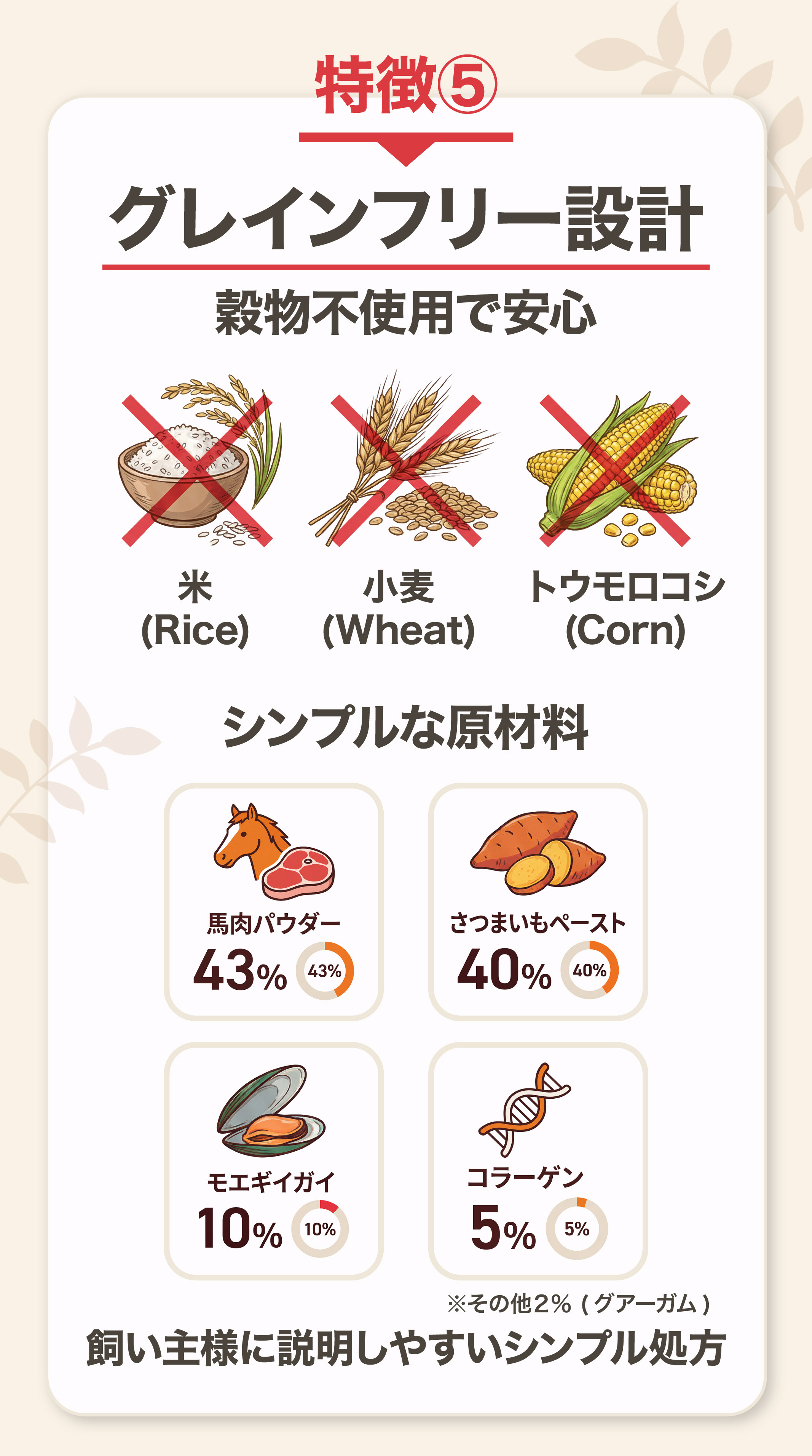 特徴5 グレインフリー設計で穀物不使用 米・小麦・トウモロコシ不使用 シンプルな原材料 馬肉パウダー43% さつまいもペースト40% モエギイガイ10% コラーゲン5%