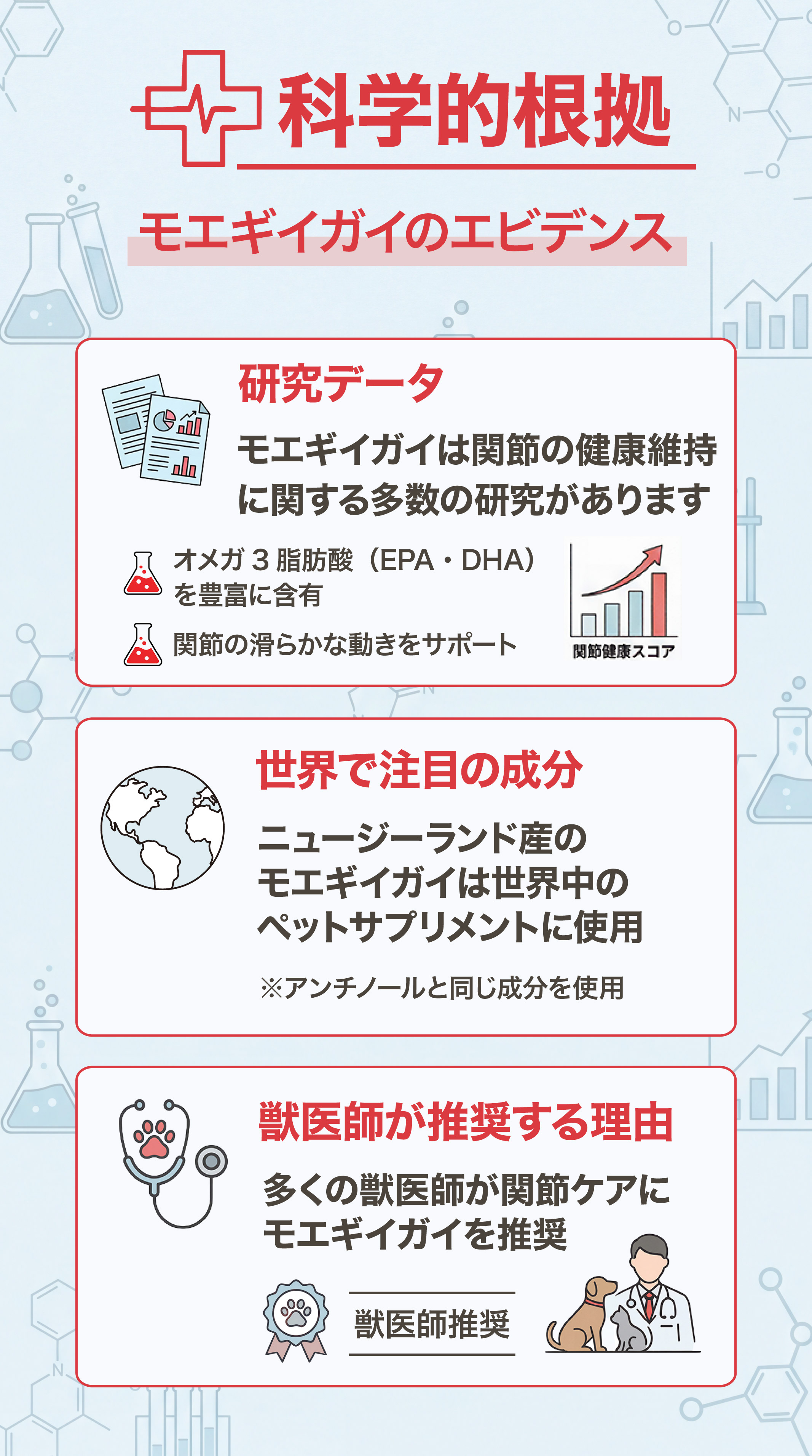 科学的根拠 モエギイガイのエビデンス オメガ3脂肪酸EPA・DHAを豊富に含有 世界で注目の成分 獣医師が関節ケアにモエギイガイを推奨