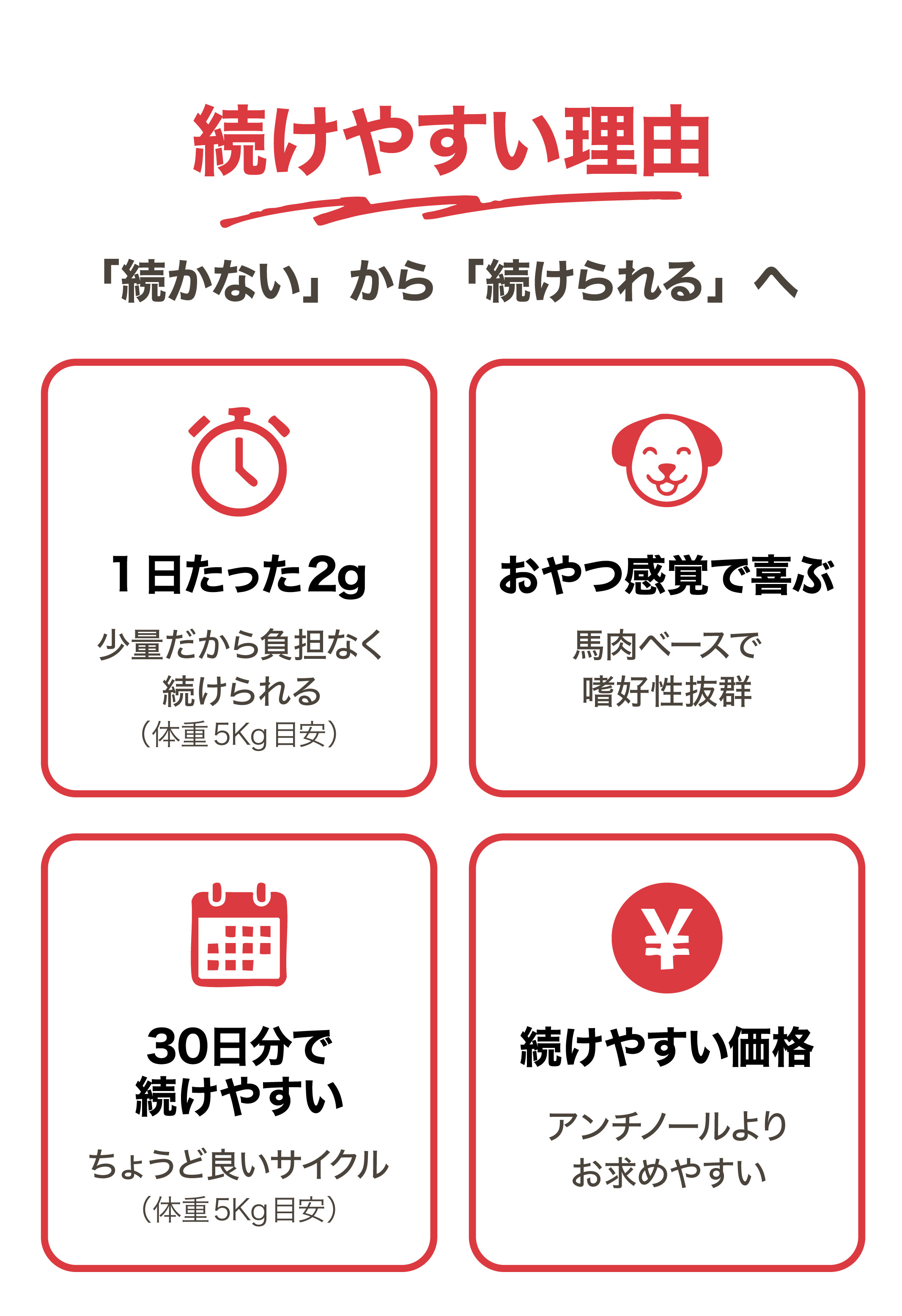 続けやすい理由 1日たった2g おやつ感覚で喜ぶ馬肉ベース 30日分でちょうど良いサイクル アンチノールよりお求めやすい価格