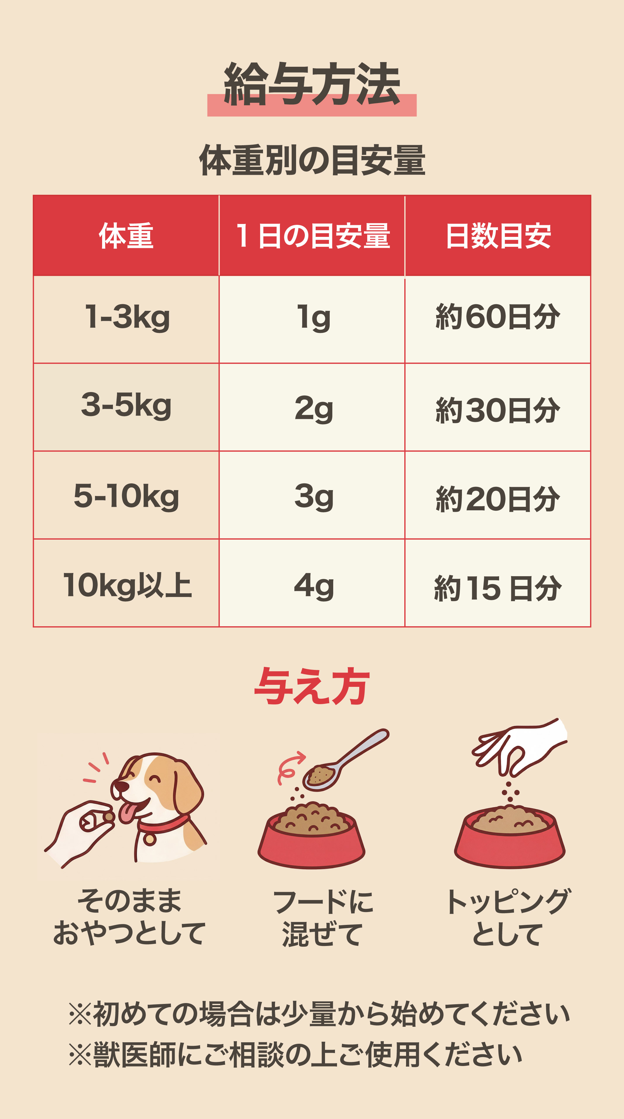 給与方法 体重別の目安量 1-3kg:1g約60日分 3-5kg:2g約30日分 5-10kg:3g約20日分 10kg以上:4g約15日分 そのままおやつ・フードに混ぜて・トッピングとして