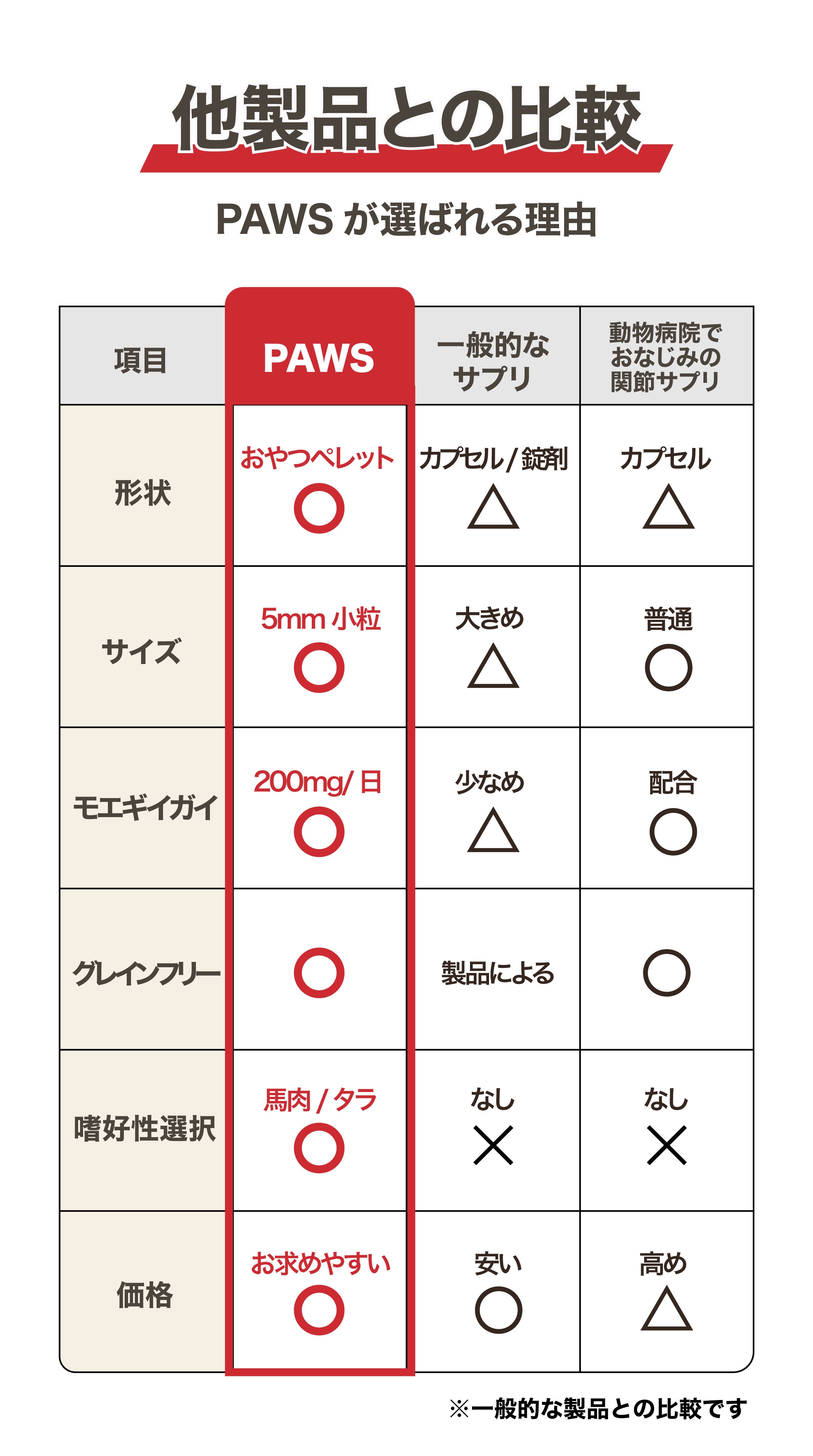 他製品との比較 PAWSが選ばれる理由 PAWS・一般的なサプリ・動物病院でおなじみの関節サプリを比較 形状：おやつペレット/カプセル錠剤/カプセル サイズ：5mm小粒/大きめ/普通 モエギイガイ：200mg/日/少なめ/配合 グレインフリー対応 嗜好性選択：馬肉・タラ/なし/なし 価格：お求めやすい