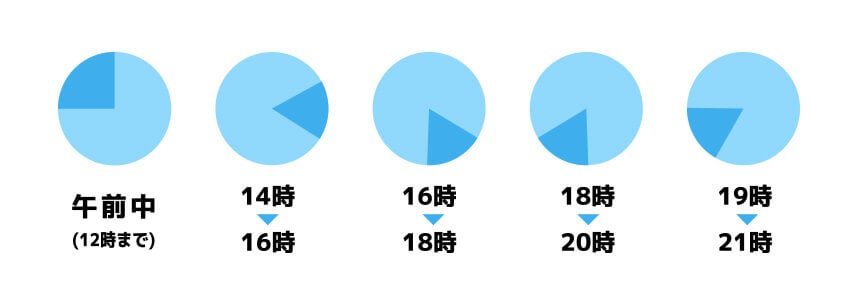 午前中(12時まで)/14時~16時/16時~18時/18時~20時/19時~21時