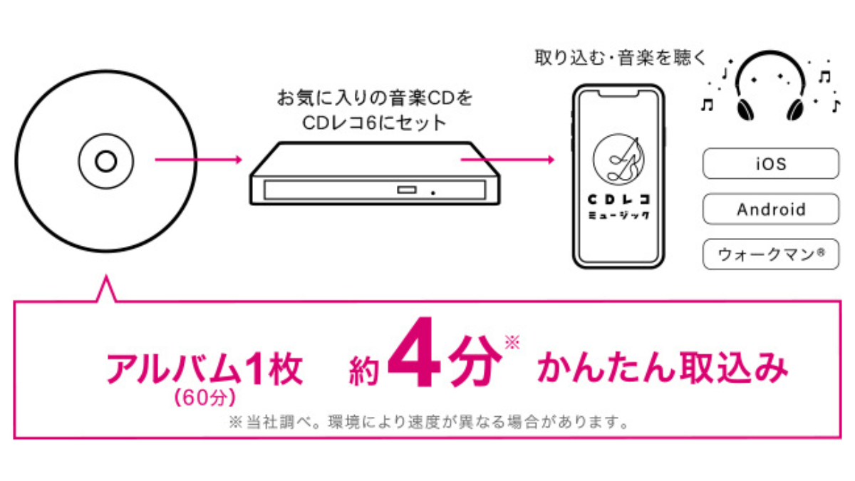 PCなしで高速取り込み