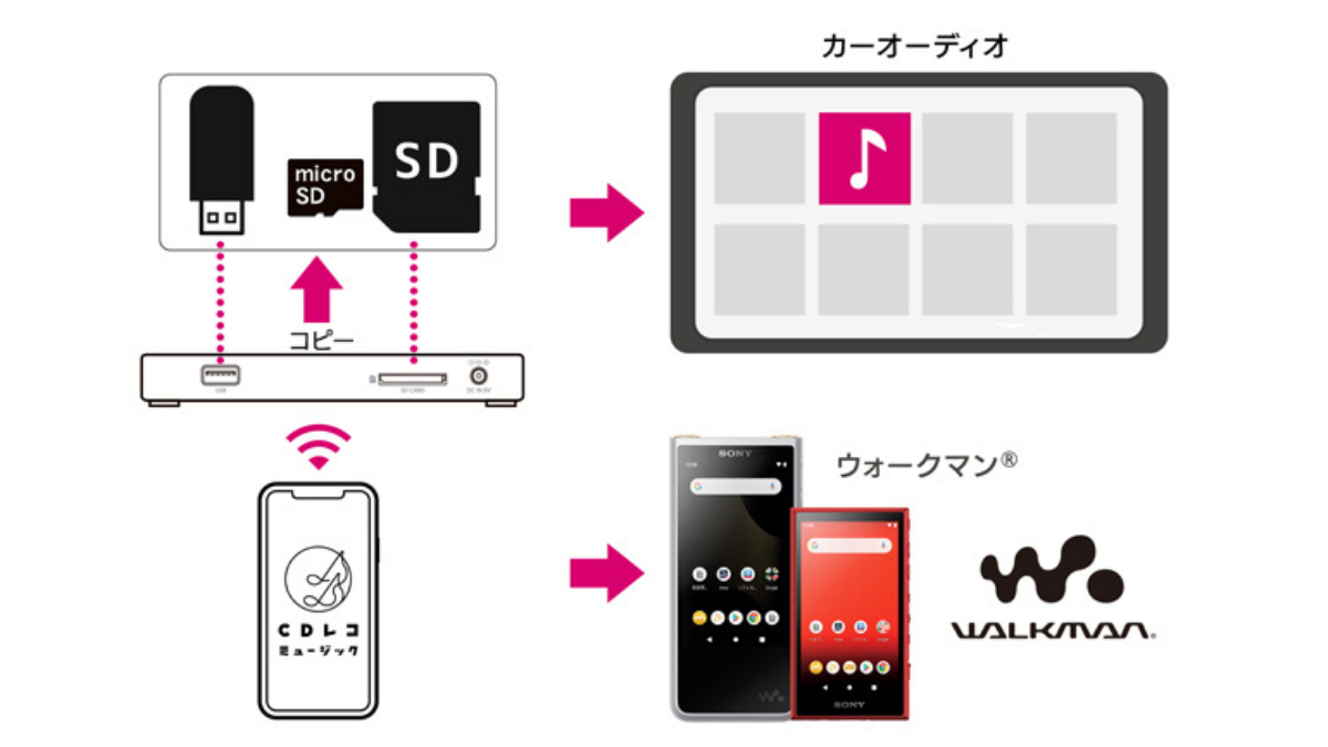 SDカード・USBへコピー