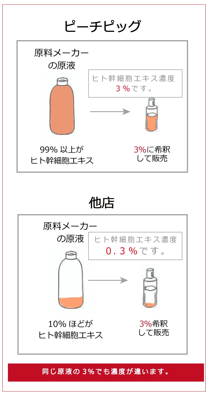 今最も注目を浴びている成分：高濃度ヒト幹細胞エキス｜PEACH PIG