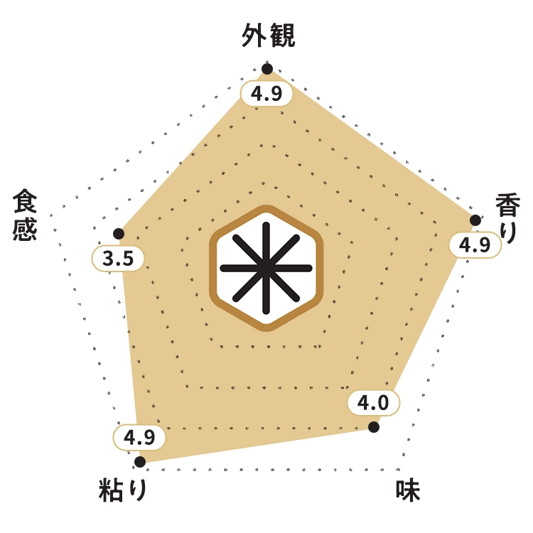 KOMEKUUTO独自調査による宮城県産「だて正夢」お米食味チャート・お米の外観：4.9ポイント・お米の香り：4.9ポイント・お米の味：4.0ポイント・お米の粘り：4.9ポイント・お米の食感：3.5ポイント