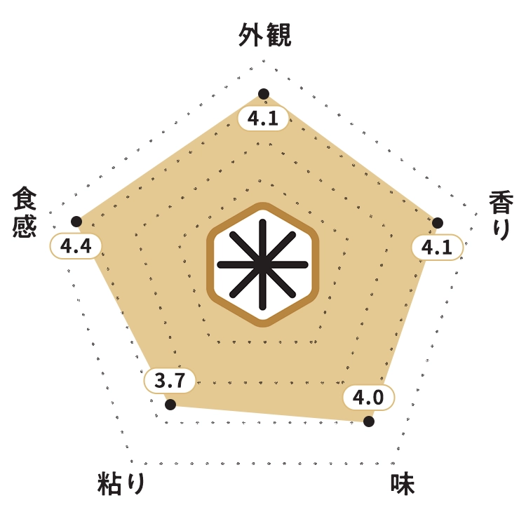 KOMEKUUTO独自調査による宮城県産「ひとめぼれ」お米食味チャート・お米の外観:4.1ポイント・お米の香り:4.1ポイント・お米の味:4.0ポイント・お米の粘り:3.7ポイント・お米の食感:4.4ポイント