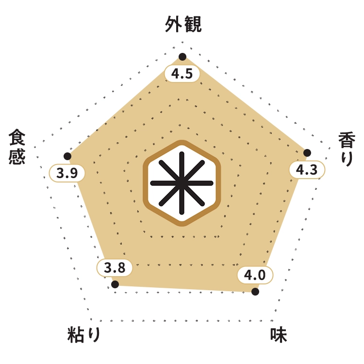 KOMEKUUTO独自調査による石川県産「ひゃくまん穀」お米食味チャート・お米の外観：4.5ポイント・お米の香り：4.3ポイント・お米の味：4.0ポイント・お米の粘り：3.8ポイント・お米の食感：3.9ポイント